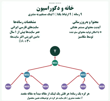 پکیج لینکسازی شبکه ای خانه و دکوراسیون مگاسبز