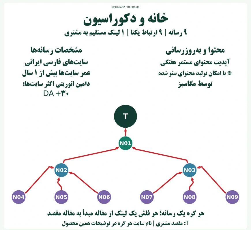 پکیج لینکسازی شبکه ای خانه و دکوراسیون مگاسبز