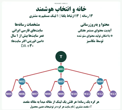 پکیج لینکسازی شبکه ای خانه و انتخاب هوشمند مگاسبز