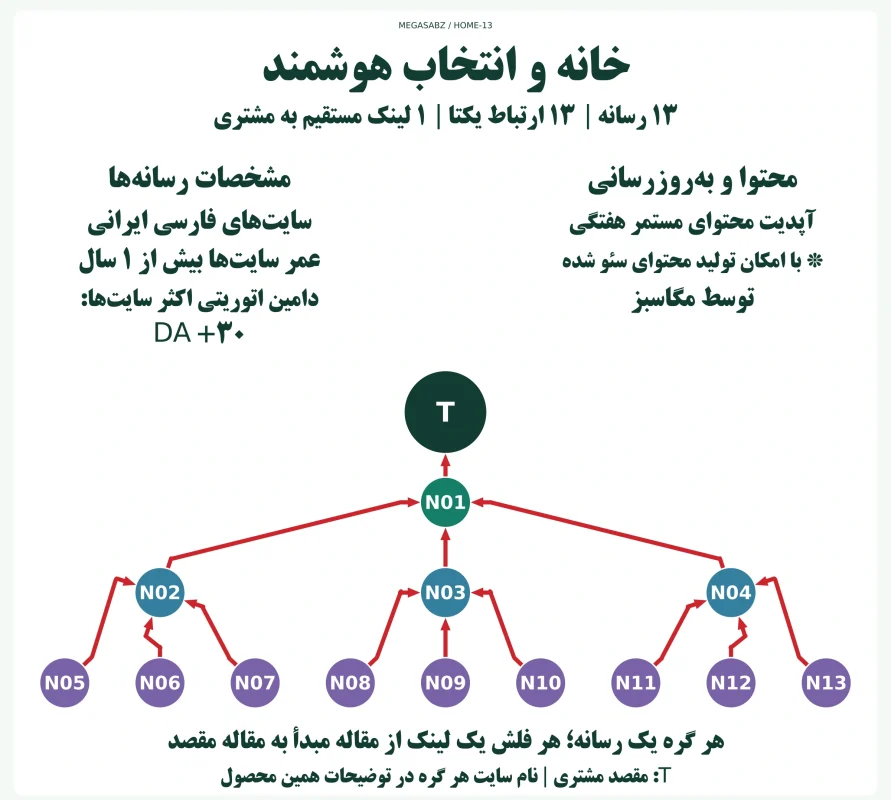 پکیج لینکسازی شبکه ای خانه و انتخاب هوشمند مگاسبز