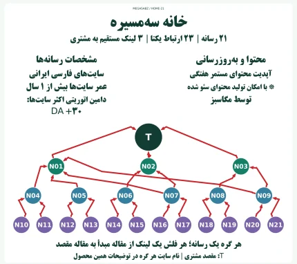 پکیج لینکسازی شبکه ای خانه سه‌مسیره مگاسبز