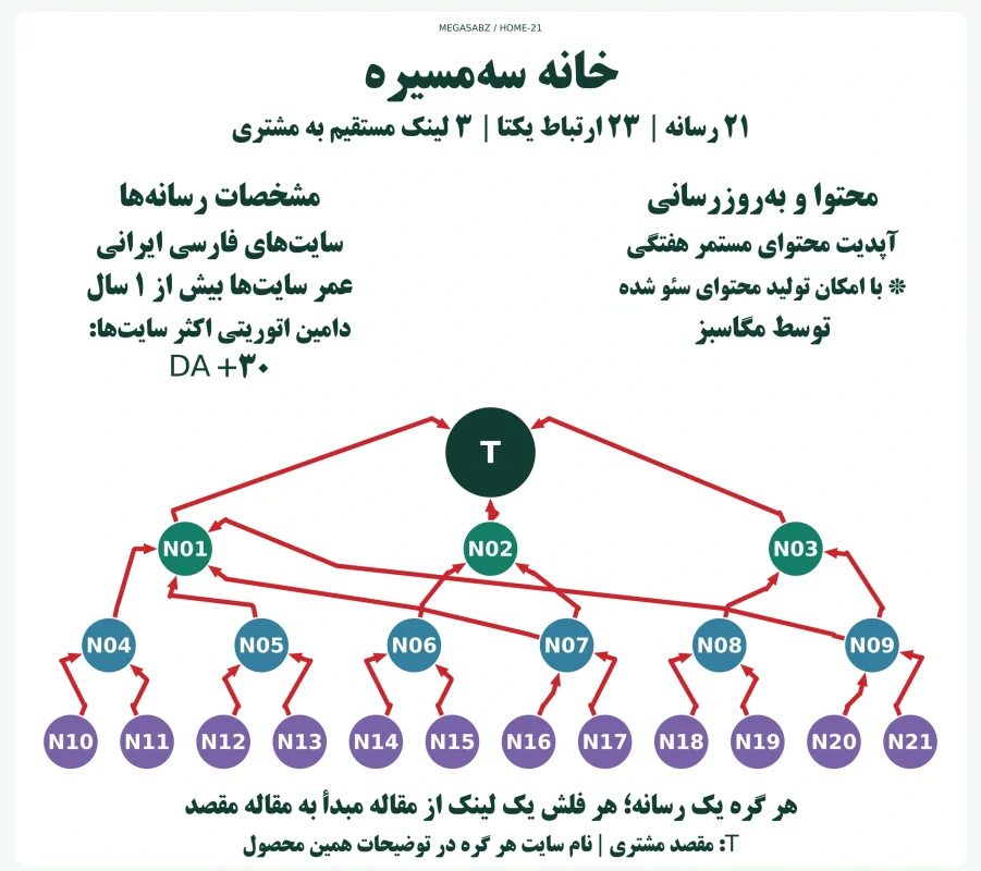 پکیج لینکسازی شبکه ای خانه سه‌مسیره مگاسبز