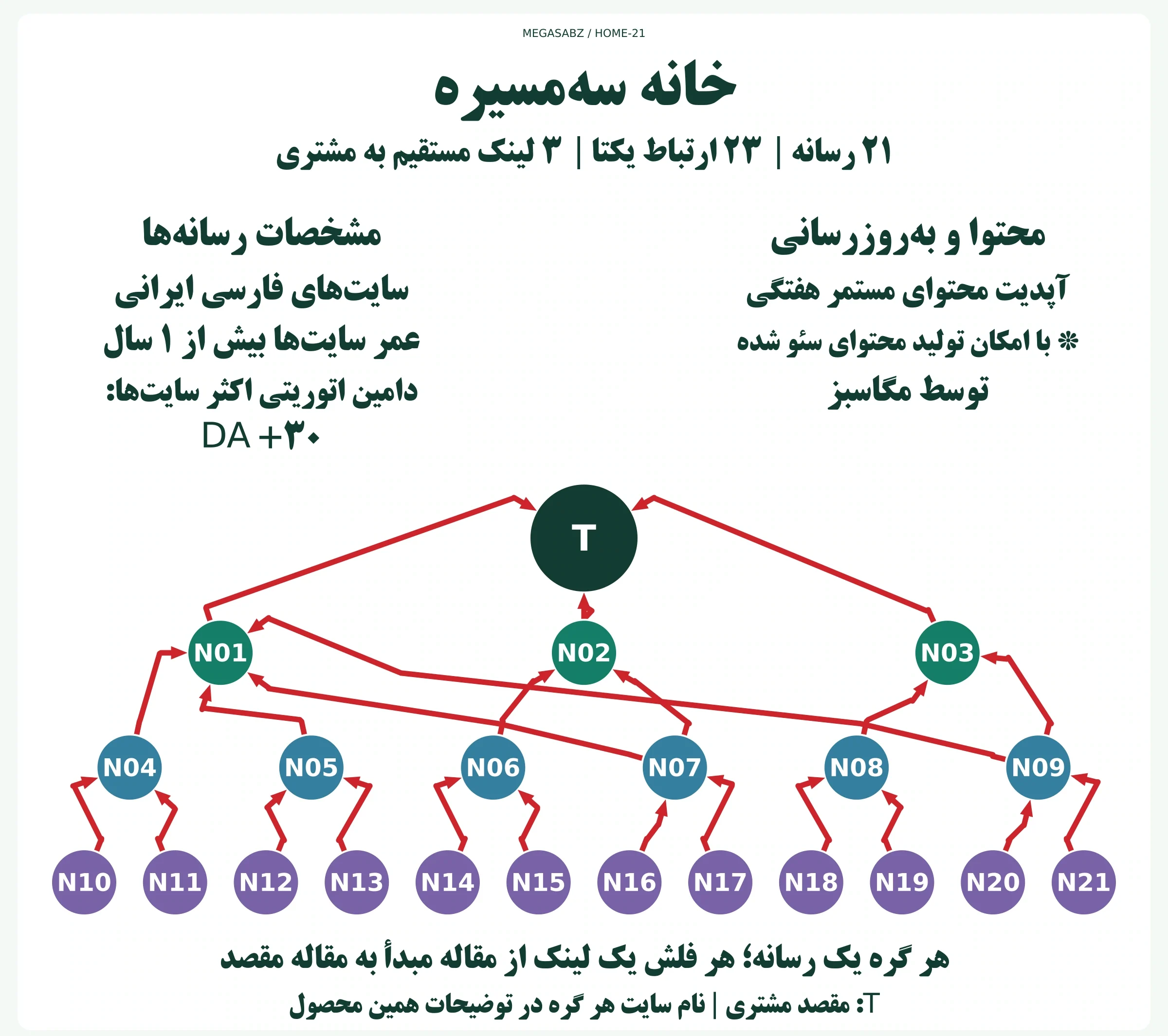 پکیج لینکسازی شبکه ای خانه سهمسیره مگاسبز پکیج لینکسازی شبکه ای خانه سهمسیره مگاسبز
