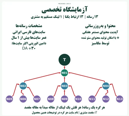 پکیج لینکسازی شبکه ای آزمایشگاه تخصصی مگاسبز