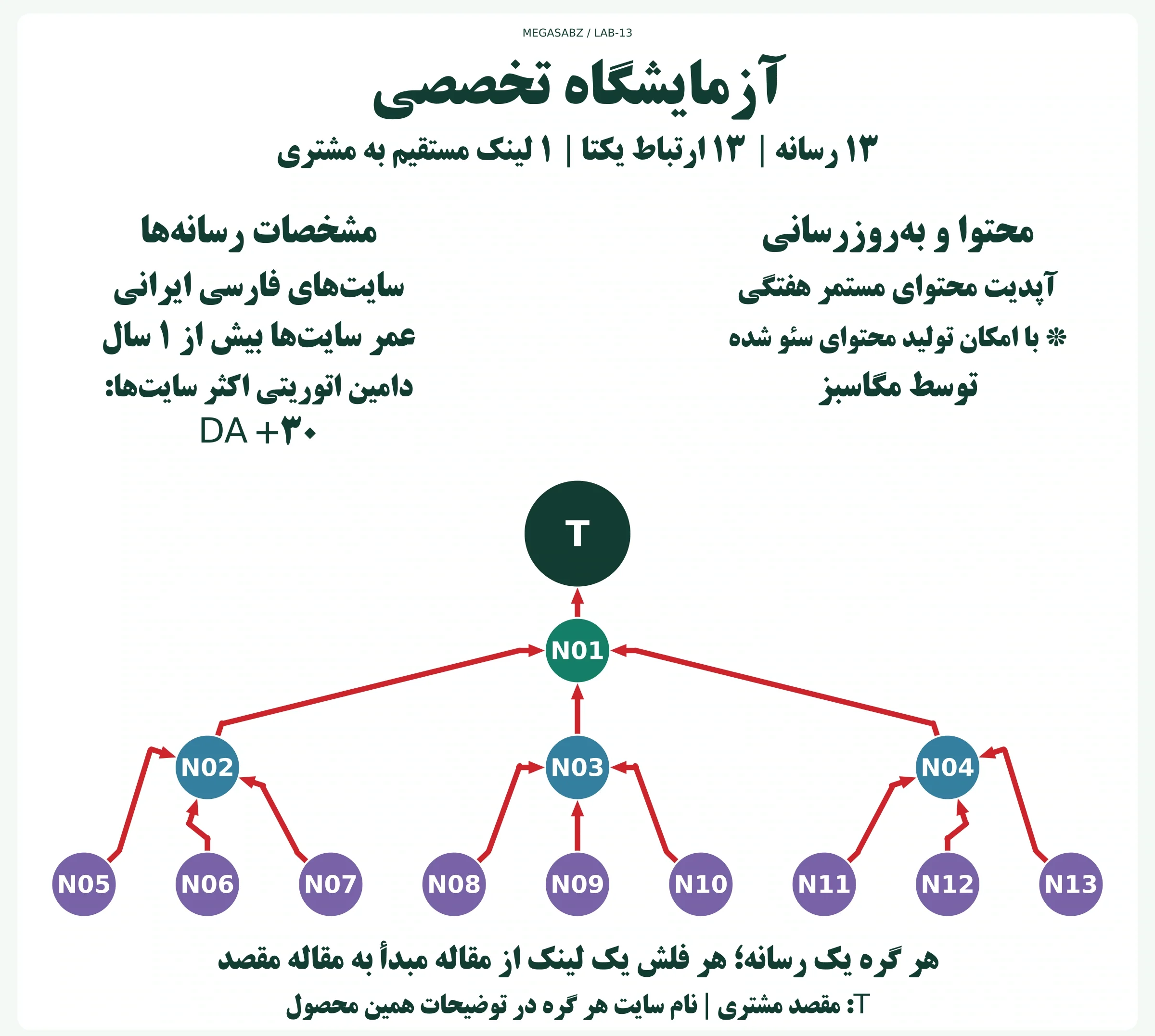پکیج لینکسازی شبکه ای آزمایشگاه تخصصی مگاسبز پکیج لینکسازی شبکه ای آزمایشگاه تخصصی مگاسبز