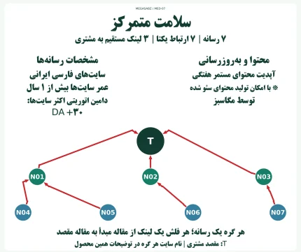 پکیج لینکسازی شبکه ای سلامت متمرکز مگاسبز