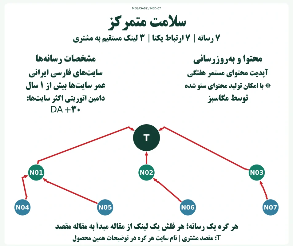 پکیج لینکسازی شبکه ای سلامت متمرکز مگاسبز