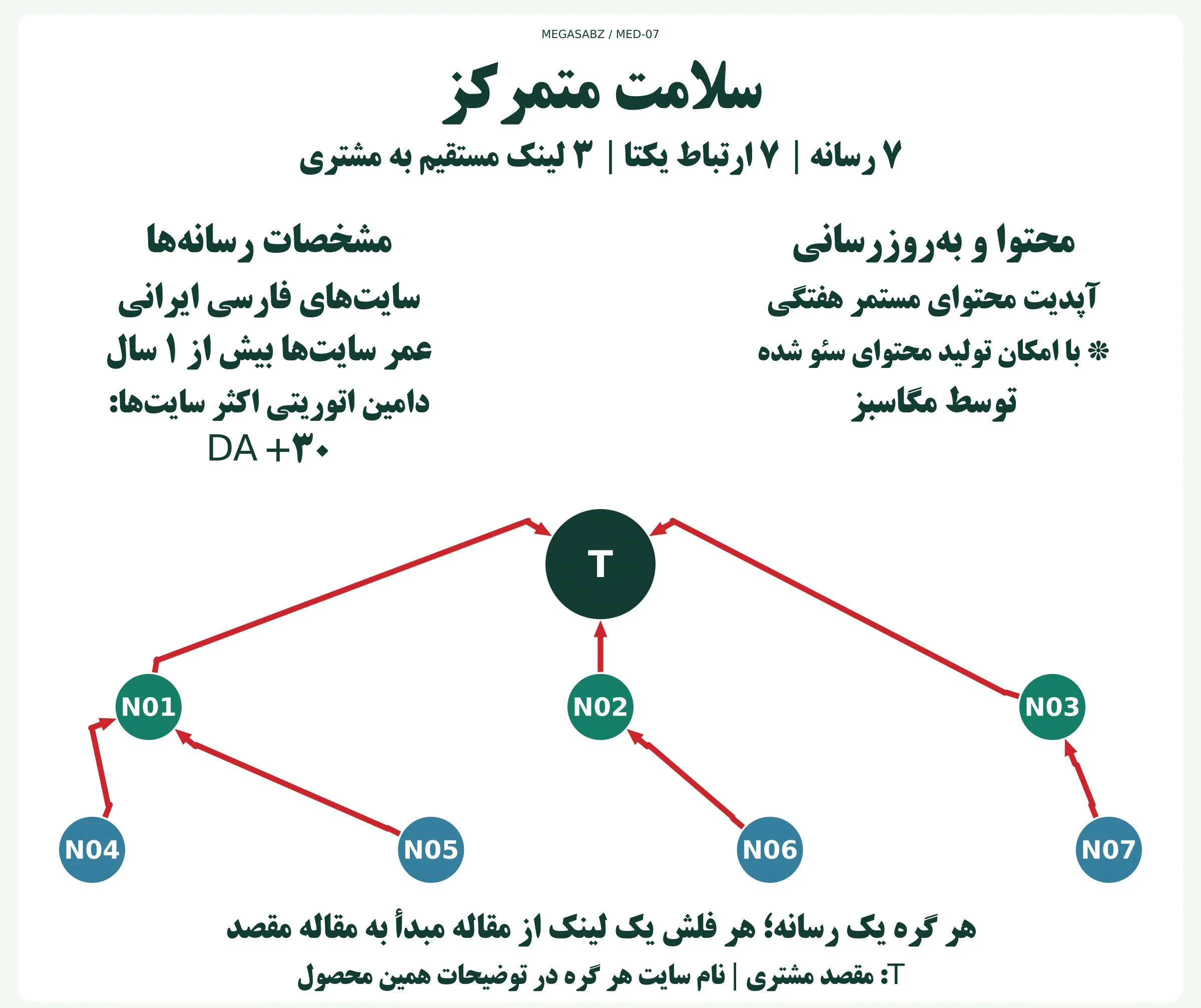 پکیج لینکسازی شبکه ای سلامت متمرکز مگاسبز پکیج لینکسازی شبکه ای سلامت متمرکز مگاسبز