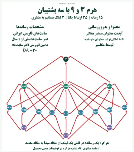 پکیج لینک‌سازی هرم ۳ و ۹ با سه پشتیبان مگاسبز