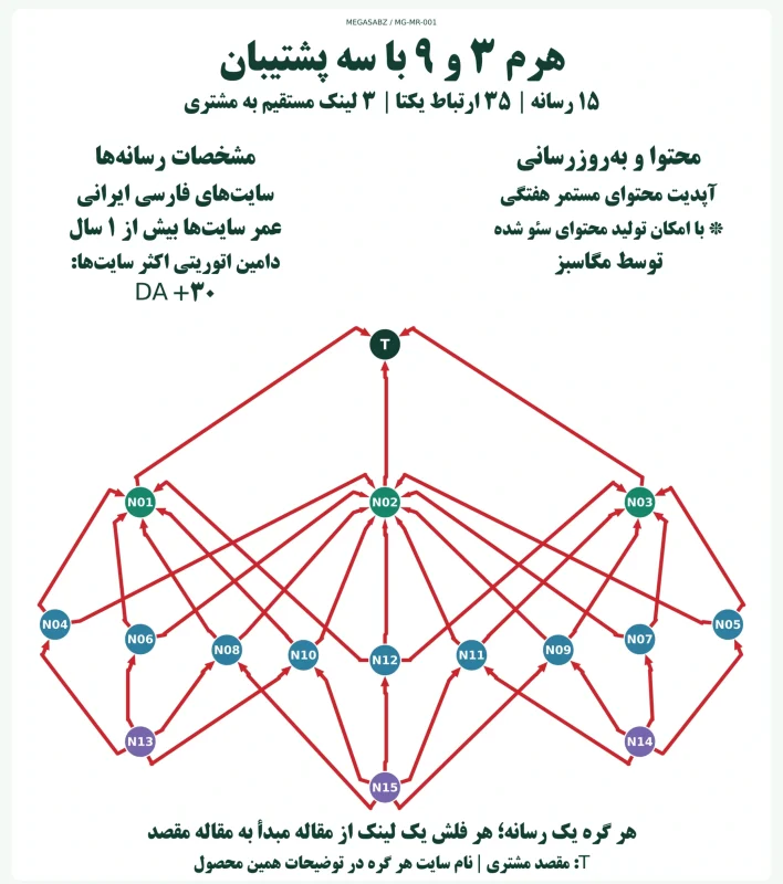 پکیج لینک‌سازی هرم ۳ و ۹ با سه پشتیبان مگاسبز