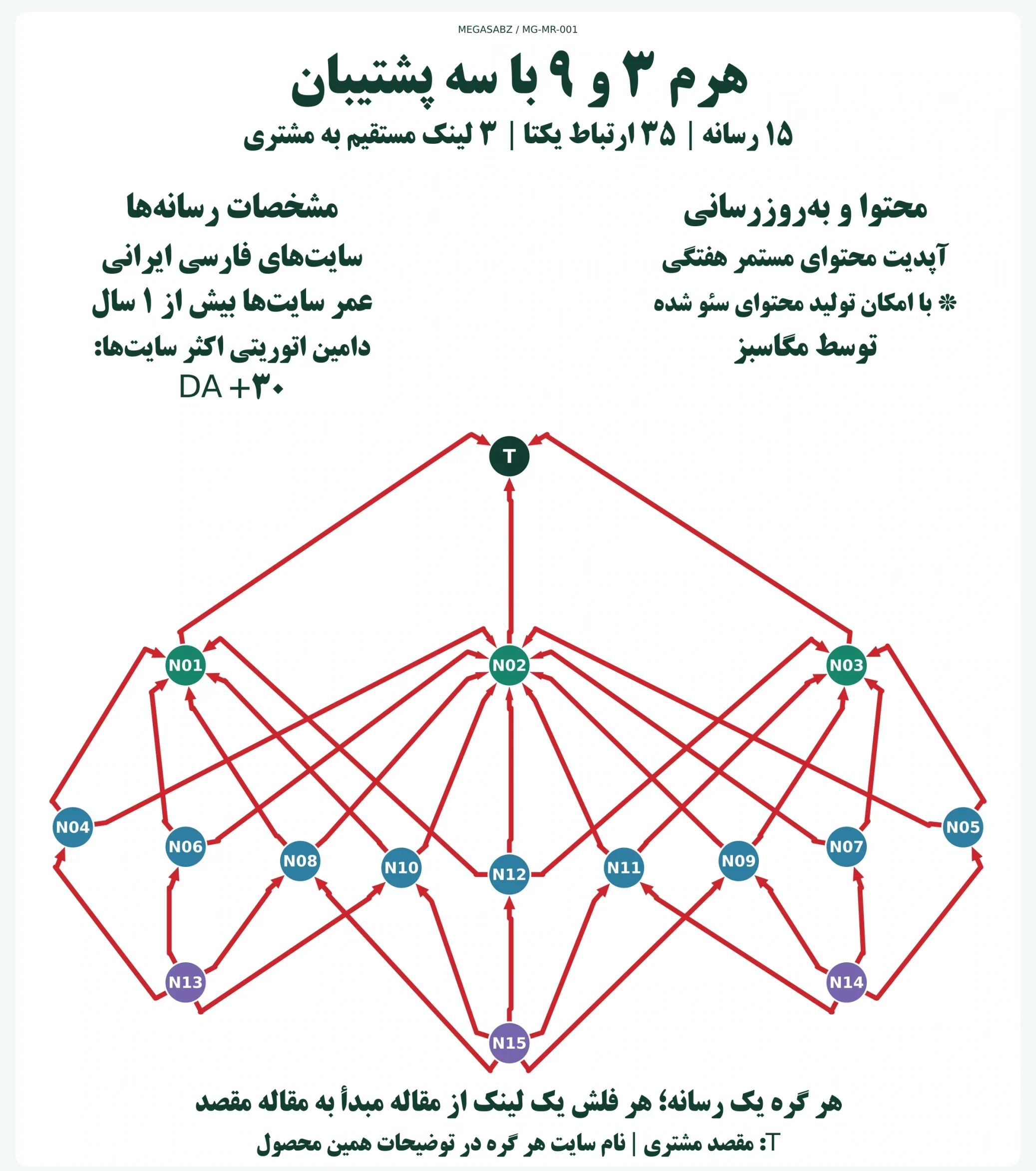 پکیج لینکسازی هرم ۳ و ۹ با سه پشتیبان مگاسبز پکیج لینکسازی هرم ۳ و ۹ با سه پشتیبان مگاسبز