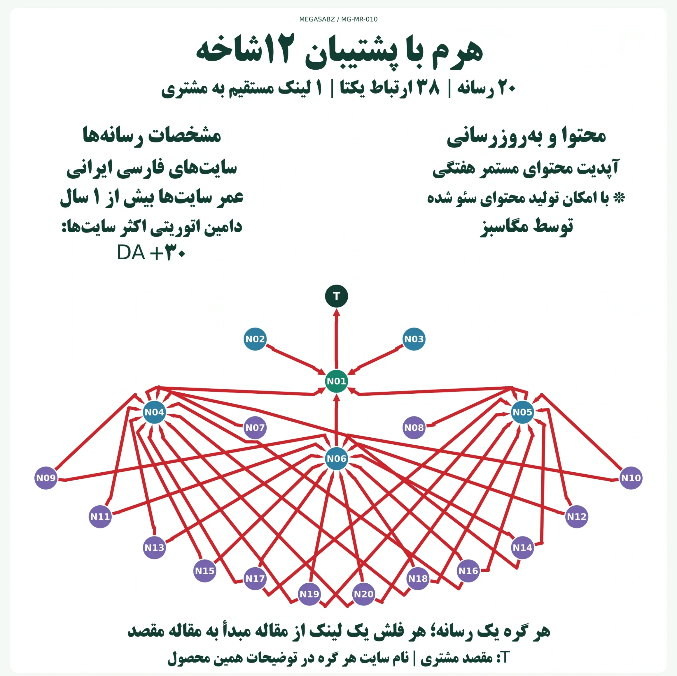 پکیج لینکسازی هرم با پشتیبان ۱۲شاخه مگاسبز پکیج لینکسازی هرم با پشتیبان ۱۲شاخه مگاسبز
