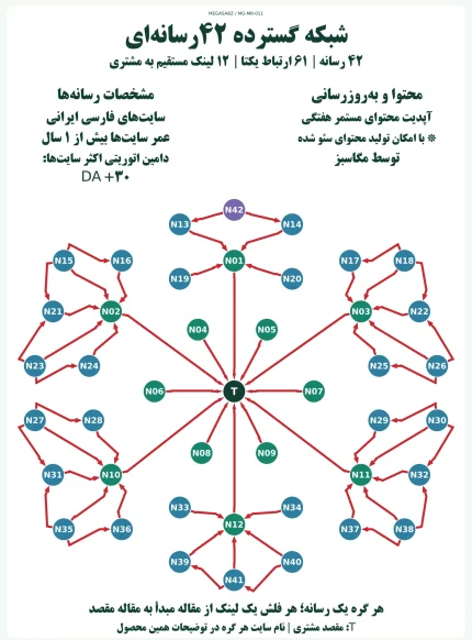 پکیج لینک‌سازی شبکه گسترده ۴۲رسانه‌ای مگاسبز