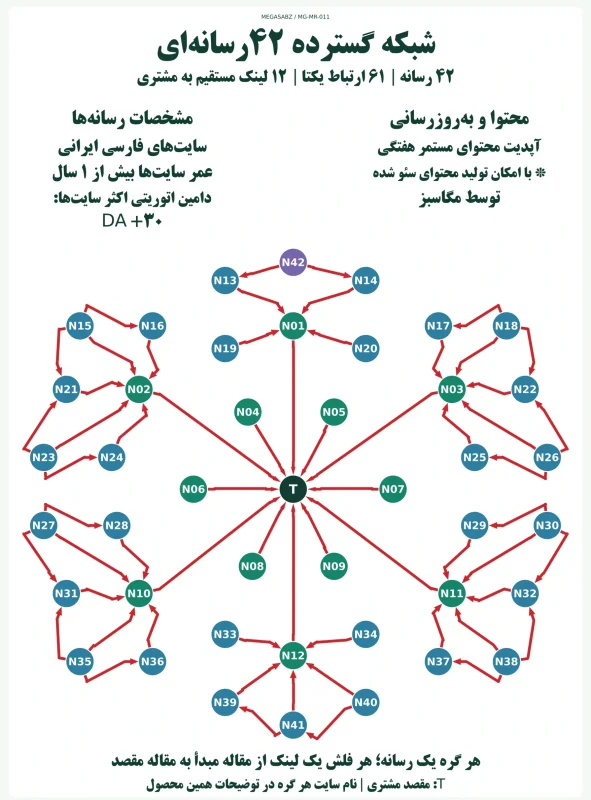 پکیج لینک‌سازی شبکه گسترده ۴۲رسانه‌ای مگاسبز