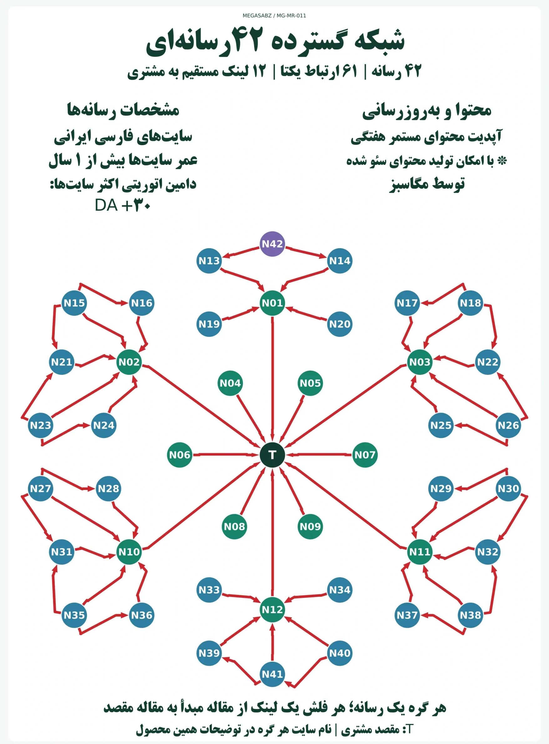 پکیج لینکسازی شبکه گسترده ۴۲رسانهای مگاسبز پکیج لینکسازی شبکه گسترده ۴۲رسانهای مگاسبز
