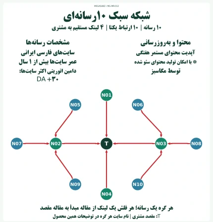 پکیج لینک‌سازی شبکه سبک ۱۰رسانه‌ای مگاسبز
