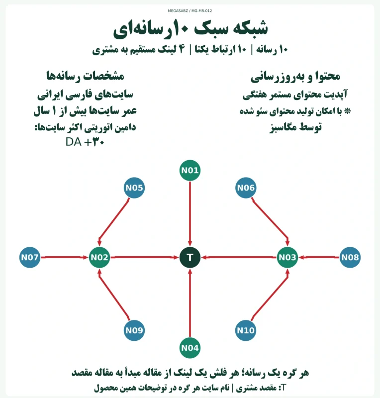 پکیج لینک‌سازی شبکه سبک ۱۰رسانه‌ای مگاسبز