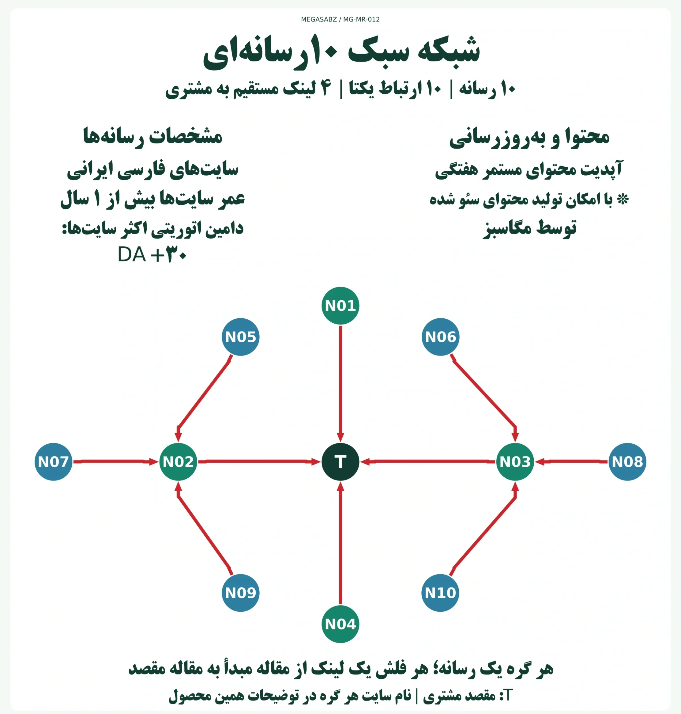 پکیج لینکسازی شبکه سبک ۱۰رسانهای مگاسبز پکیج لینکسازی شبکه سبک ۱۰رسانهای مگاسبز