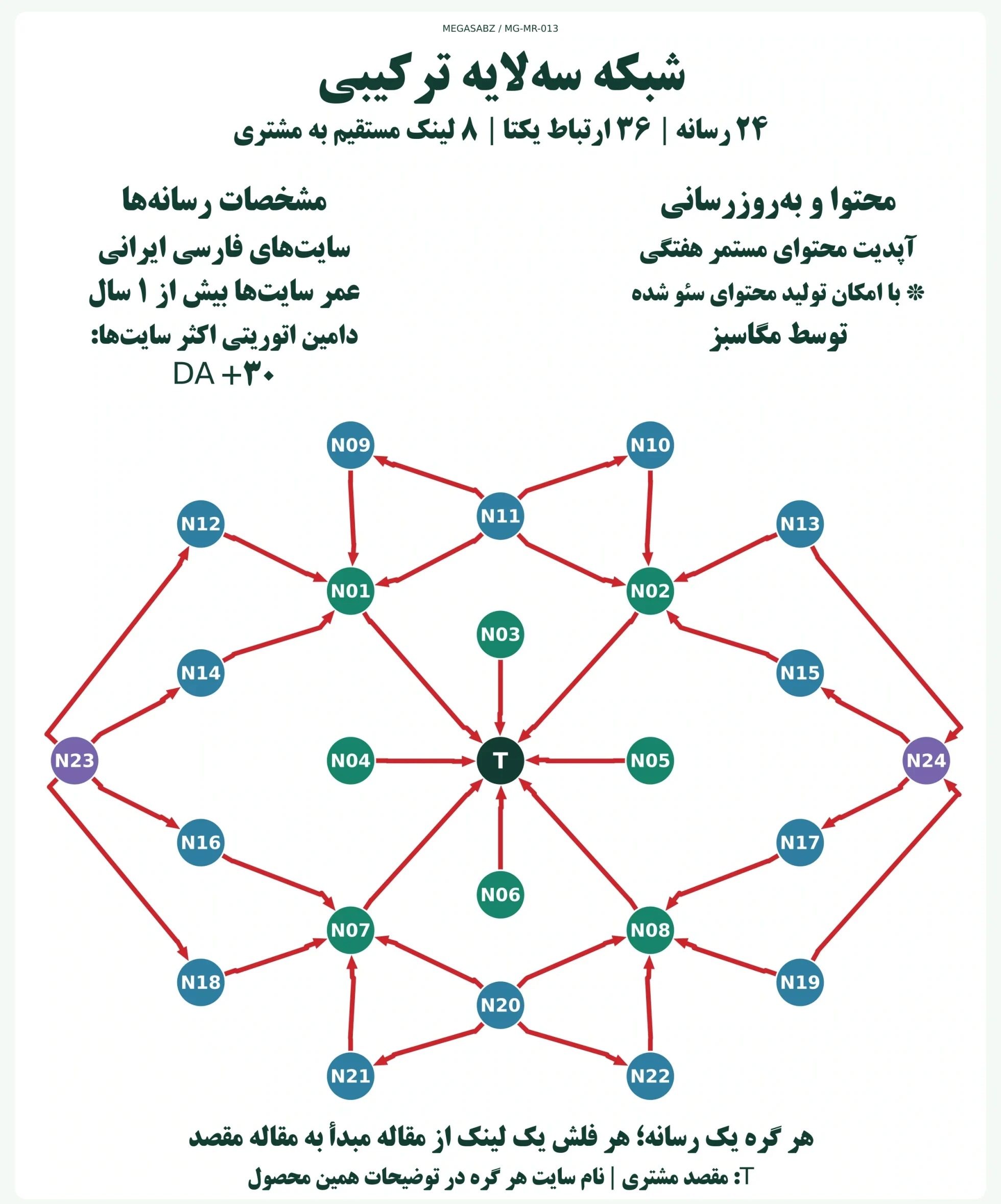 پکیج لینکسازی شبکه سهلایه ترکیبی مگاسبز پکیج لینکسازی شبکه سهلایه ترکیبی مگاسبز