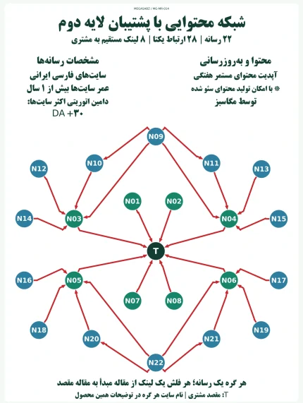 پکیج لینک‌سازی شبکه محتوایی با پشتیبان لایه دوم مگاسبز