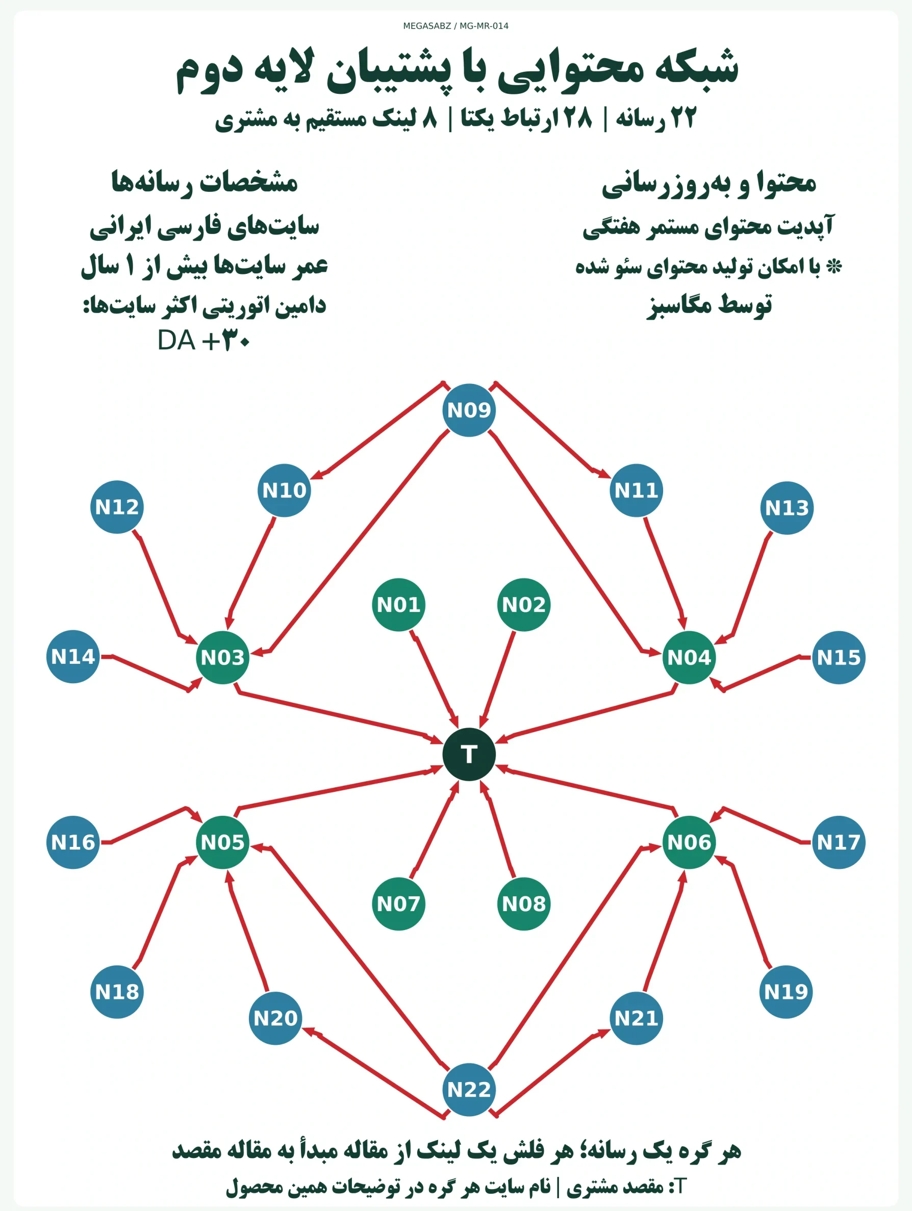 پکیج لینکسازی شبکه محتوایی با پشتیبان لایه دوم مگاسبز پکیج لینکسازی شبکه محتوایی با پشتیبان لایه دوم مگاسبز