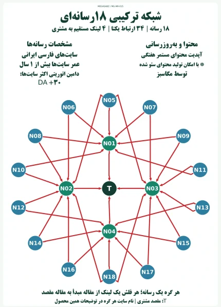 پکیج لینک‌سازی شبکه ترکیبی ۱۸رسانه‌ای مگاسبز