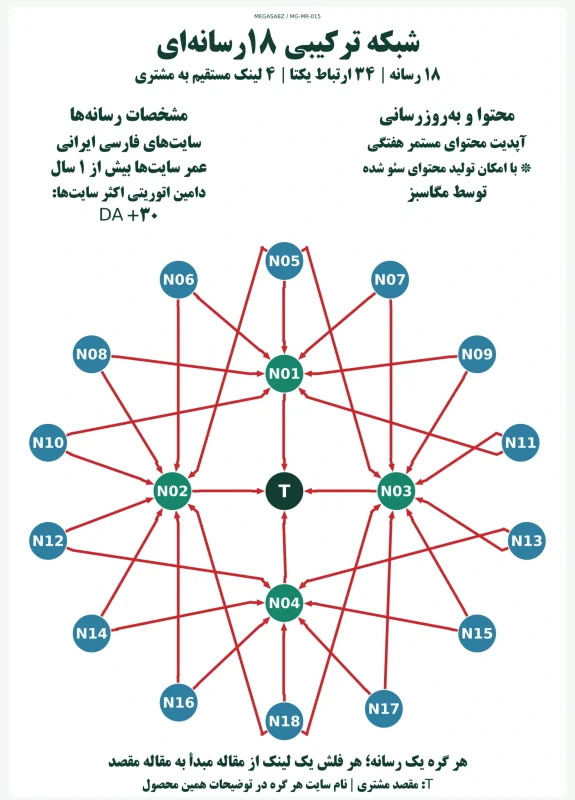 پکیج لینک‌سازی شبکه ترکیبی ۱۸رسانه‌ای مگاسبز