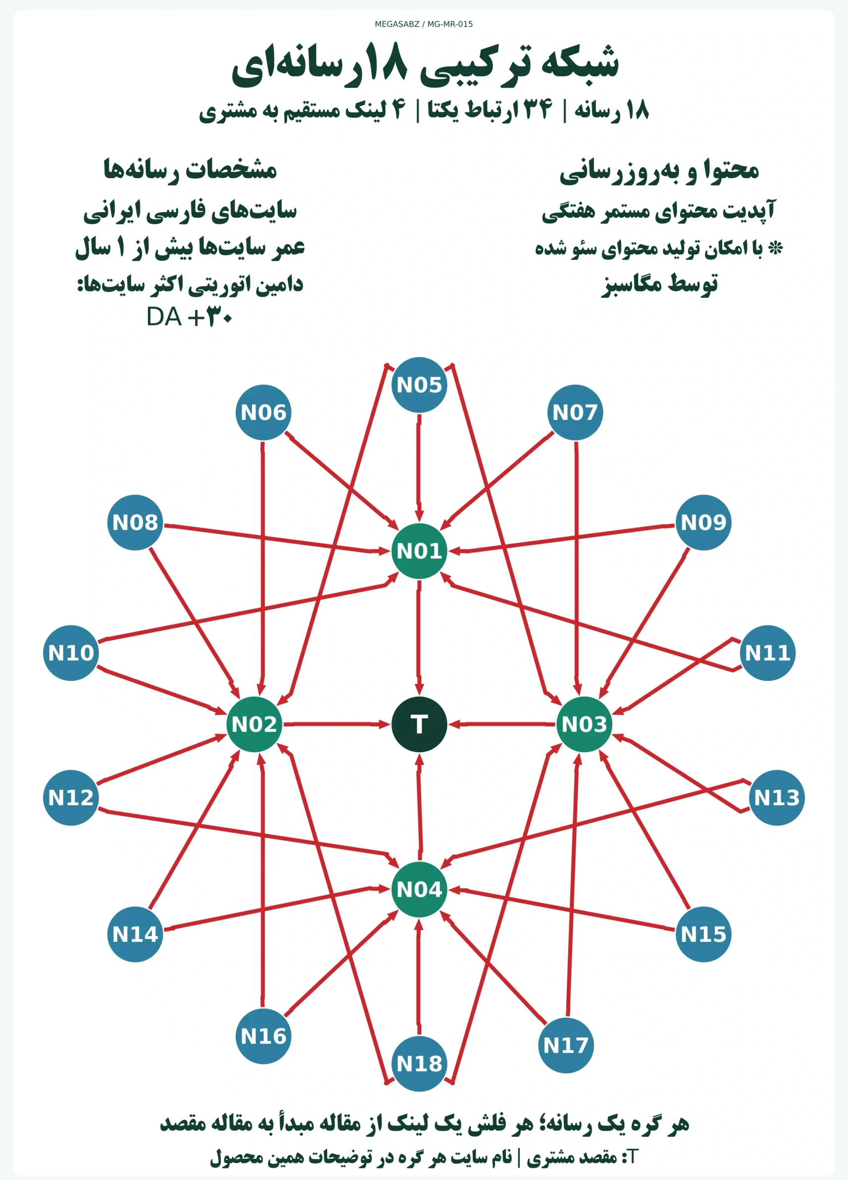 پکیج لینکسازی شبکه ترکیبی ۱۸رسانهای مگاسبز پکیج لینکسازی شبکه ترکیبی ۱۸رسانهای مگاسبز