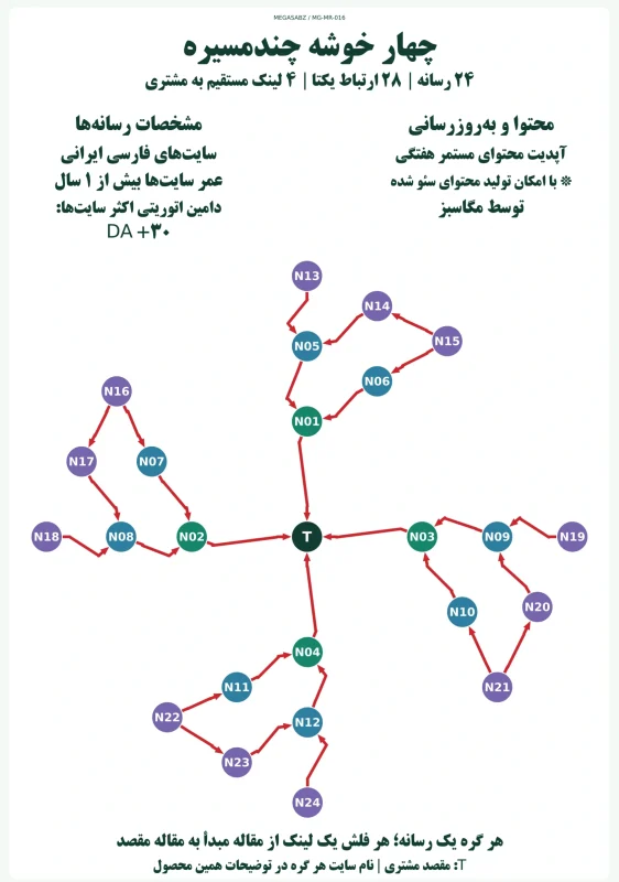 پکیج لینک‌سازی چهار خوشه چندمسیره مگاسبز