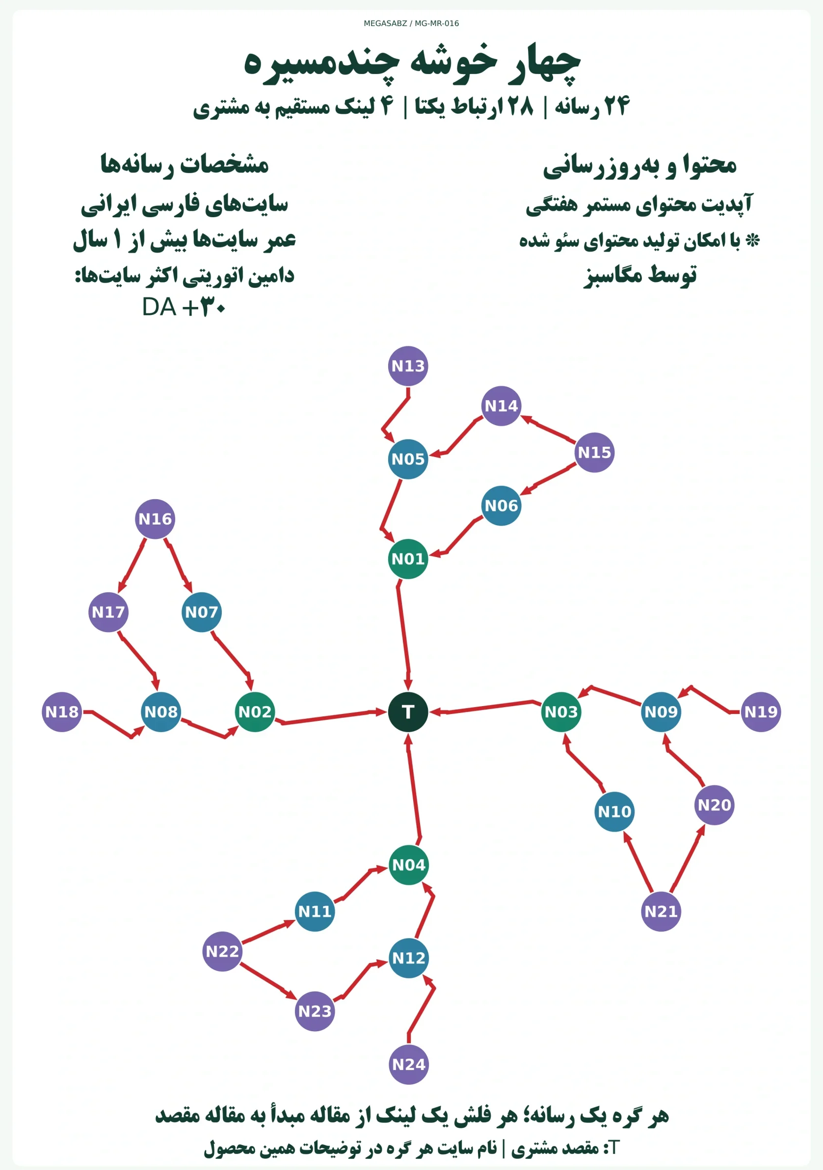 پکیج لینکسازی چهار خوشه چندمسیره مگاسبز پکیج لینکسازی چهار خوشه چندمسیره مگاسبز