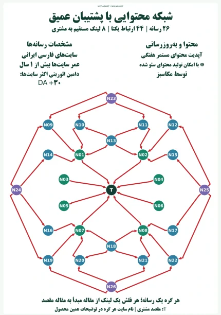 پکیج لینک‌سازی شبکه محتوایی با پشتیبان عمیق مگاسبز