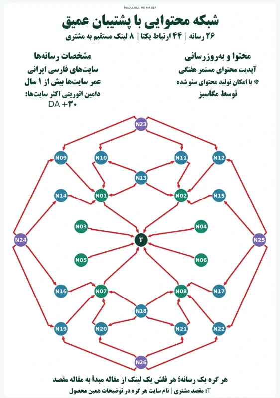 پکیج لینک‌سازی شبکه محتوایی با پشتیبان عمیق مگاسبز