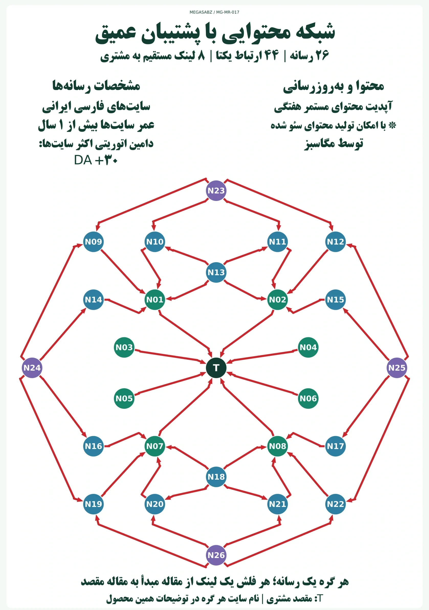 پکیج لینکسازی شبکه محتوایی با پشتیبان عمیق مگاسبز پکیج لینکسازی شبکه محتوایی با پشتیبان عمیق مگاسبز
