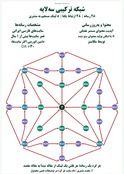 پکیج لینک‌سازی شبکه ترکیبی سه‌لایه مگاسبز