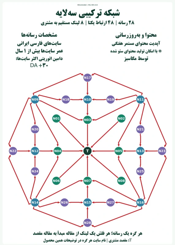 پکیج لینک‌سازی شبکه ترکیبی سه‌لایه مگاسبز