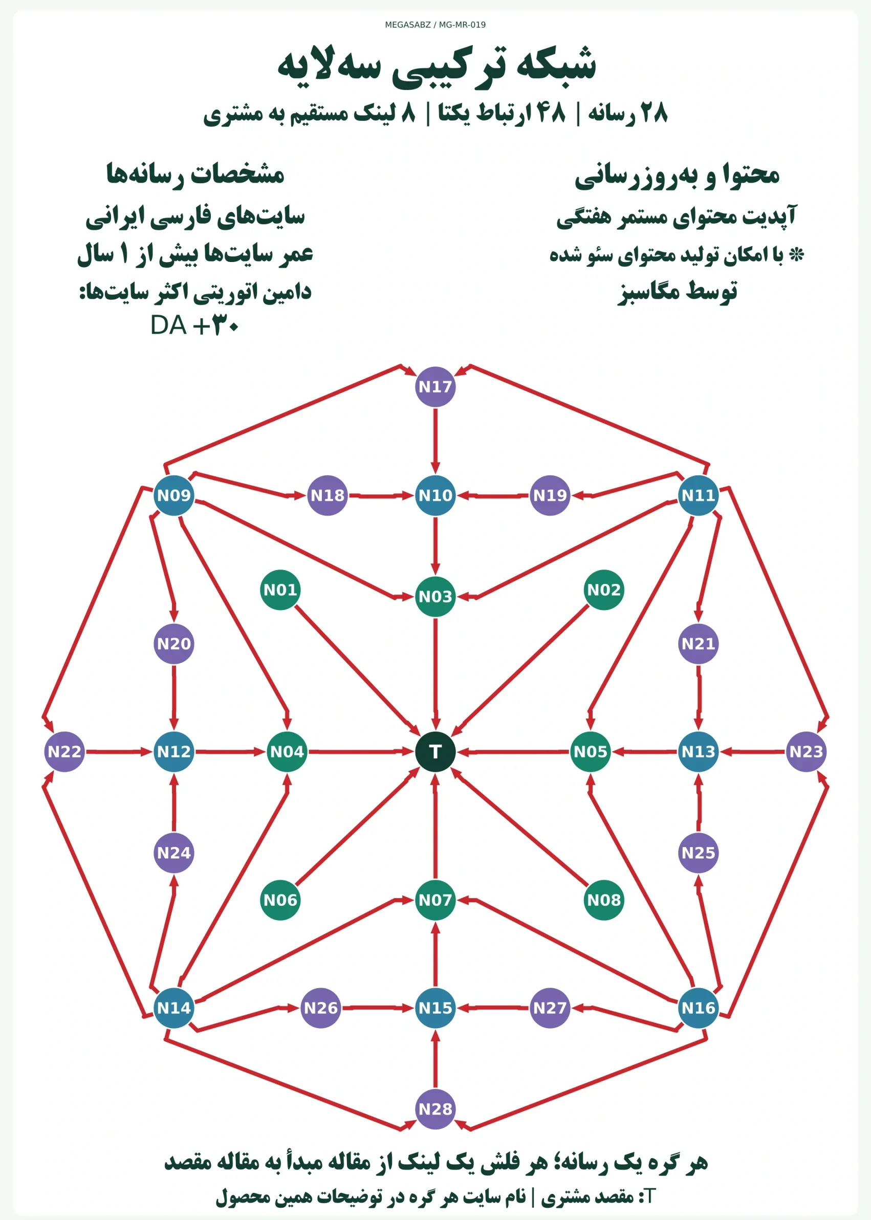 پکیج لینکسازی شبکه ترکیبی سهلایه مگاسبز پکیج لینکسازی شبکه ترکیبی سهلایه مگاسبز