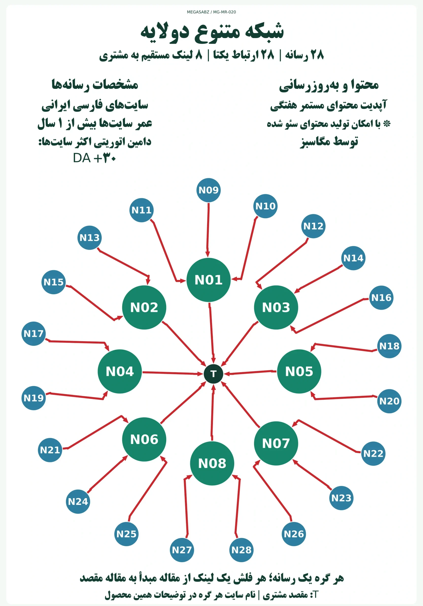 پکیج لینکسازی شبکه متنوع دولایه مگاسبز پکیج لینکسازی شبکه متنوع دولایه مگاسبز