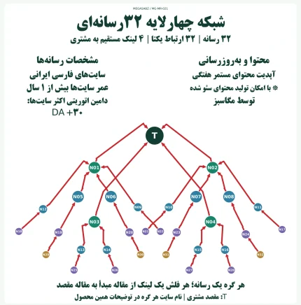 پکیج لینک‌سازی شبکه چهارلایه ۳۲رسانه‌ای مگاسبز
