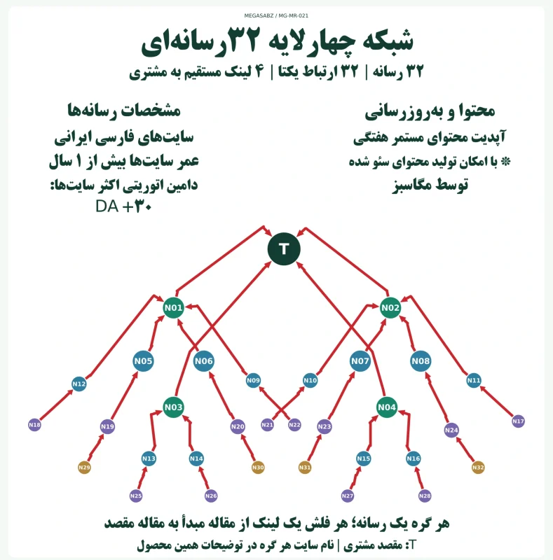 پکیج لینک‌سازی شبکه چهارلایه ۳۲رسانه‌ای مگاسبز