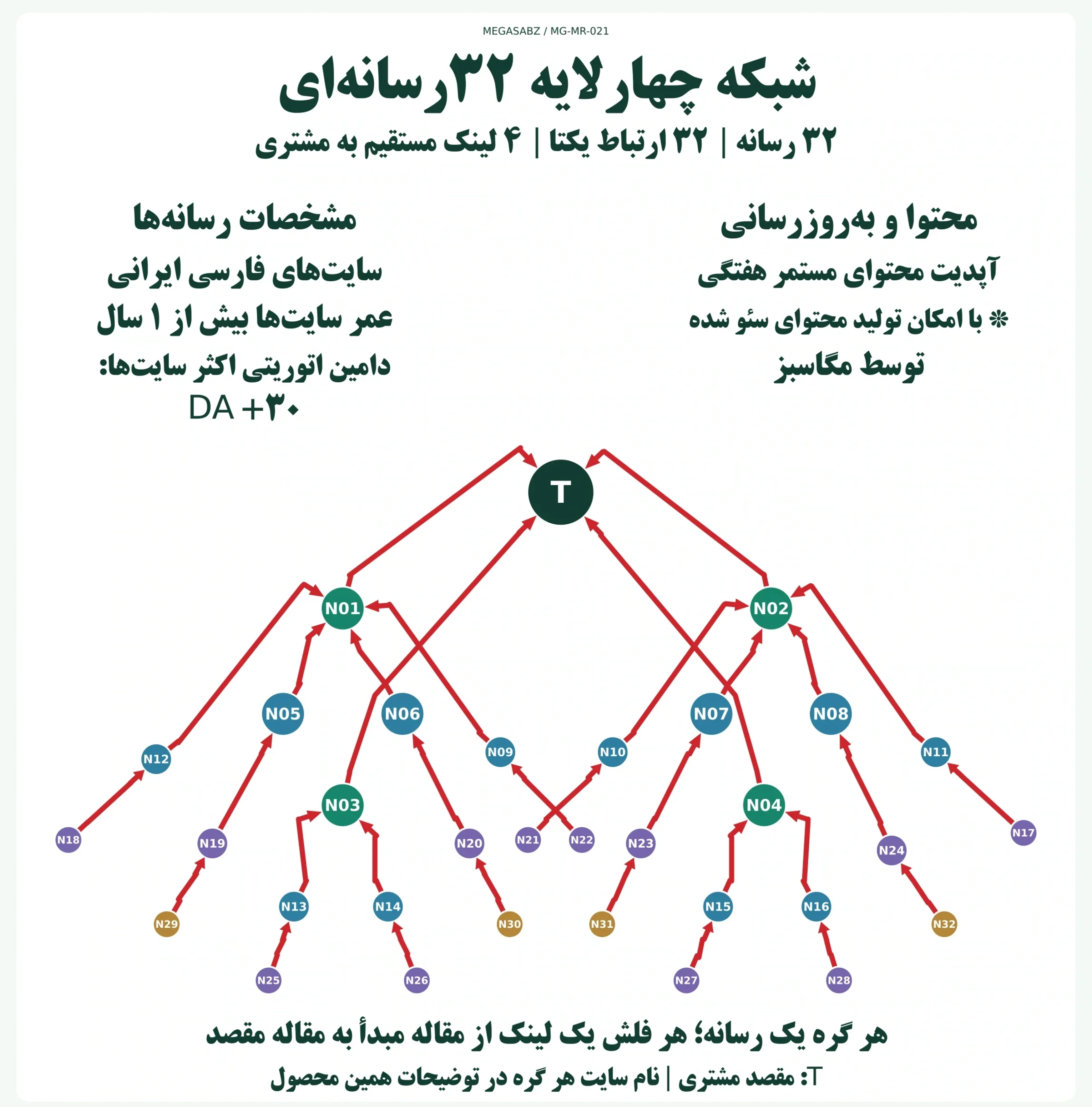 پکیج لینکسازی شبکه چهارلایه ۳۲رسانهای مگاسبز پکیج لینکسازی شبکه چهارلایه ۳۲رسانهای مگاسبز