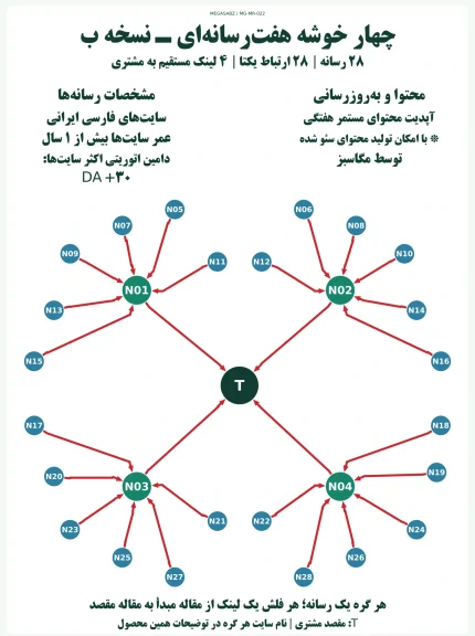 پکیج لینک‌سازی چهار خوشه هفت‌رسانه‌ای ـ نسخه ب مگاسبز