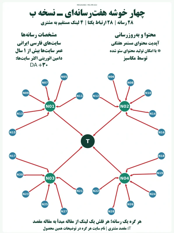 پکیج لینک‌سازی چهار خوشه هفت‌رسانه‌ای ـ نسخه ب مگاسبز
