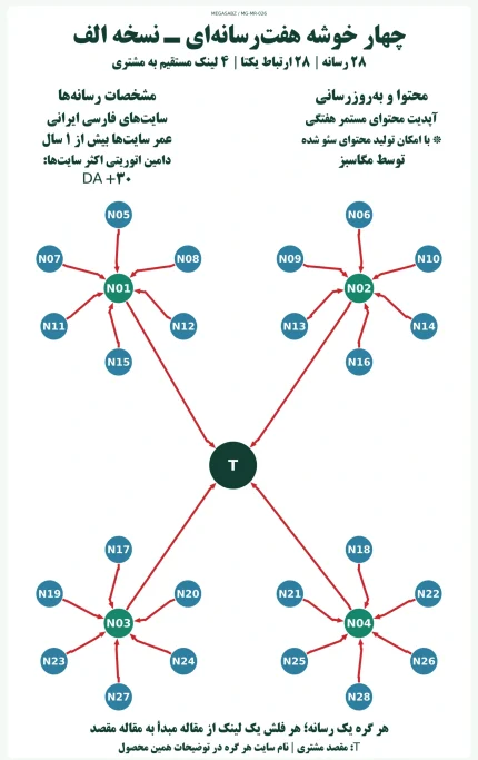 پکیج لینک‌سازی چهار خوشه هفت‌رسانه‌ای ـ نسخه الف مگاسبز