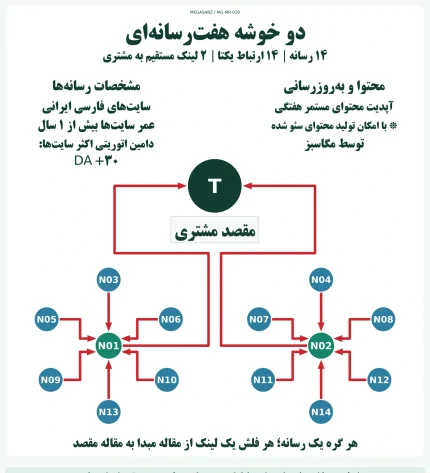 پکیج لینک‌سازی دو خوشه هفت‌رسانه‌ای مگاسبز