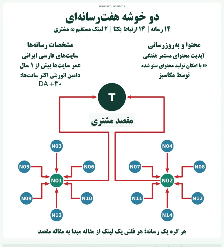پکیج لینک‌سازی دو خوشه هفت‌رسانه‌ای مگاسبز