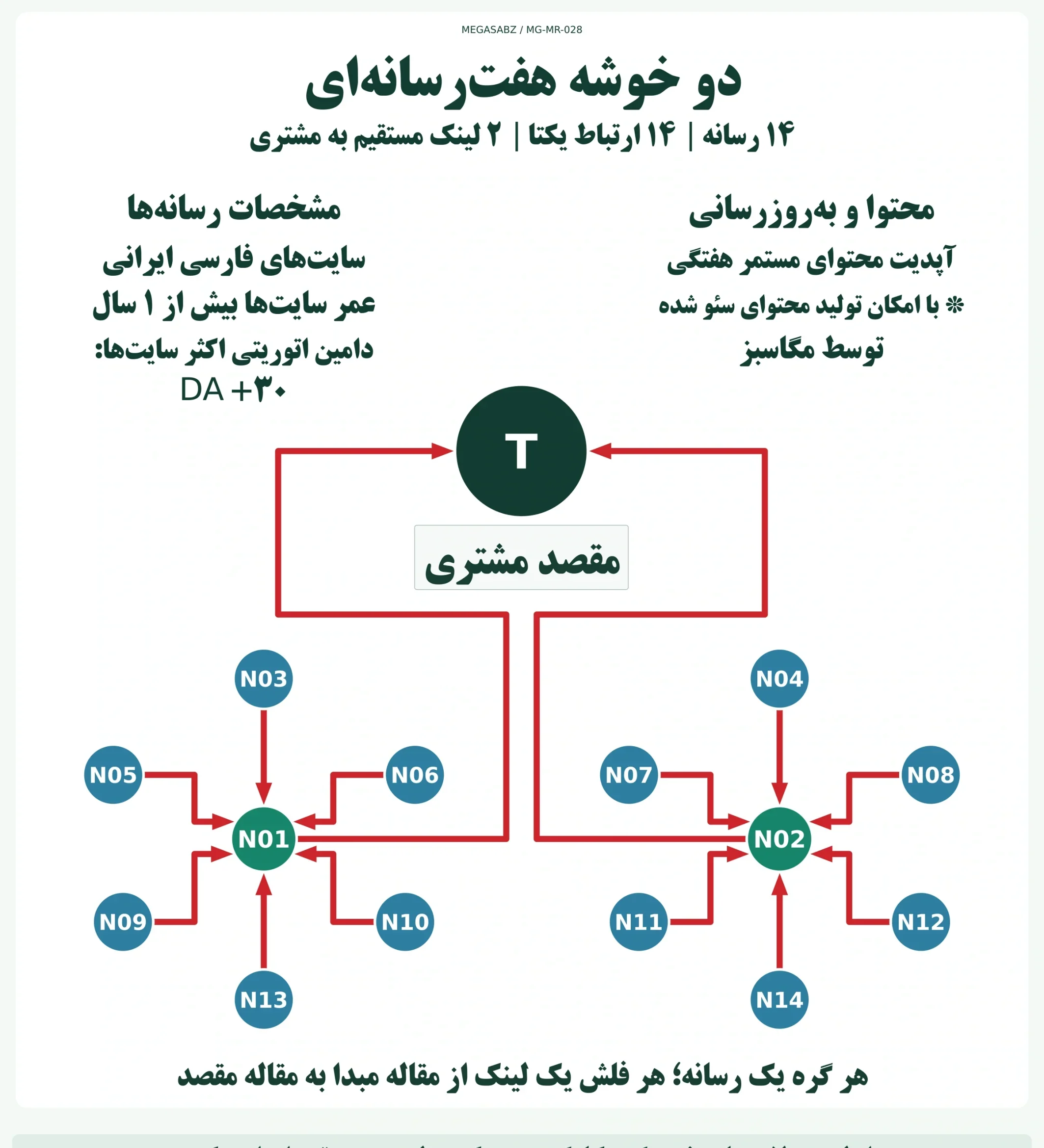 پکیج لینکسازی دو خوشه هفترسانهای مگاسبز پکیج لینکسازی دو خوشه هفترسانهای مگاسبز