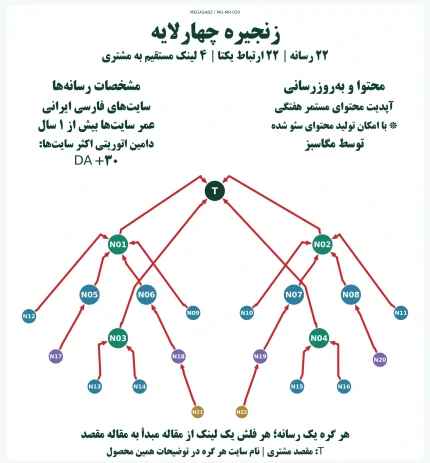پکیج لینک‌سازی زنجیره چهارلایه مگاسبز