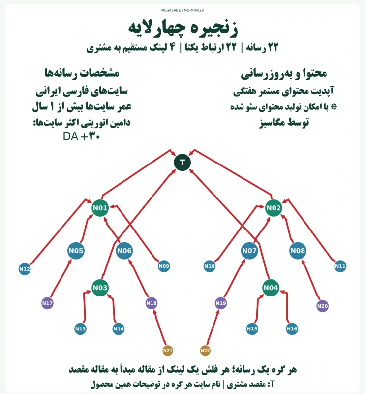 پکیج لینک‌سازی زنجیره چهارلایه مگاسبز