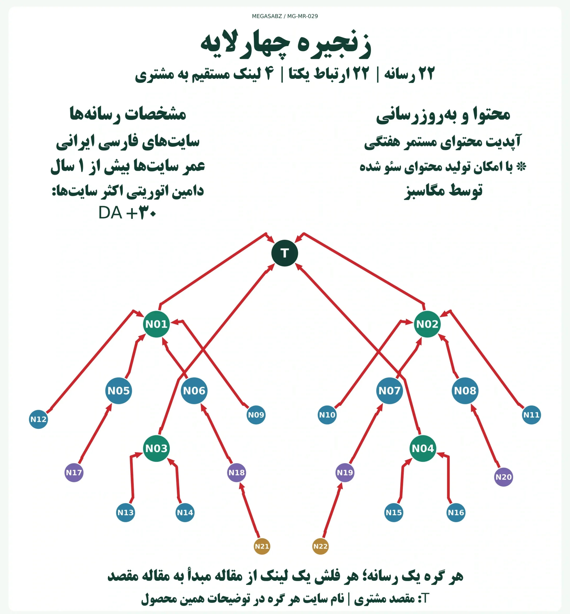 پکیج لینکسازی زنجیره چهارلایه مگاسبز پکیج لینکسازی زنجیره چهارلایه مگاسبز