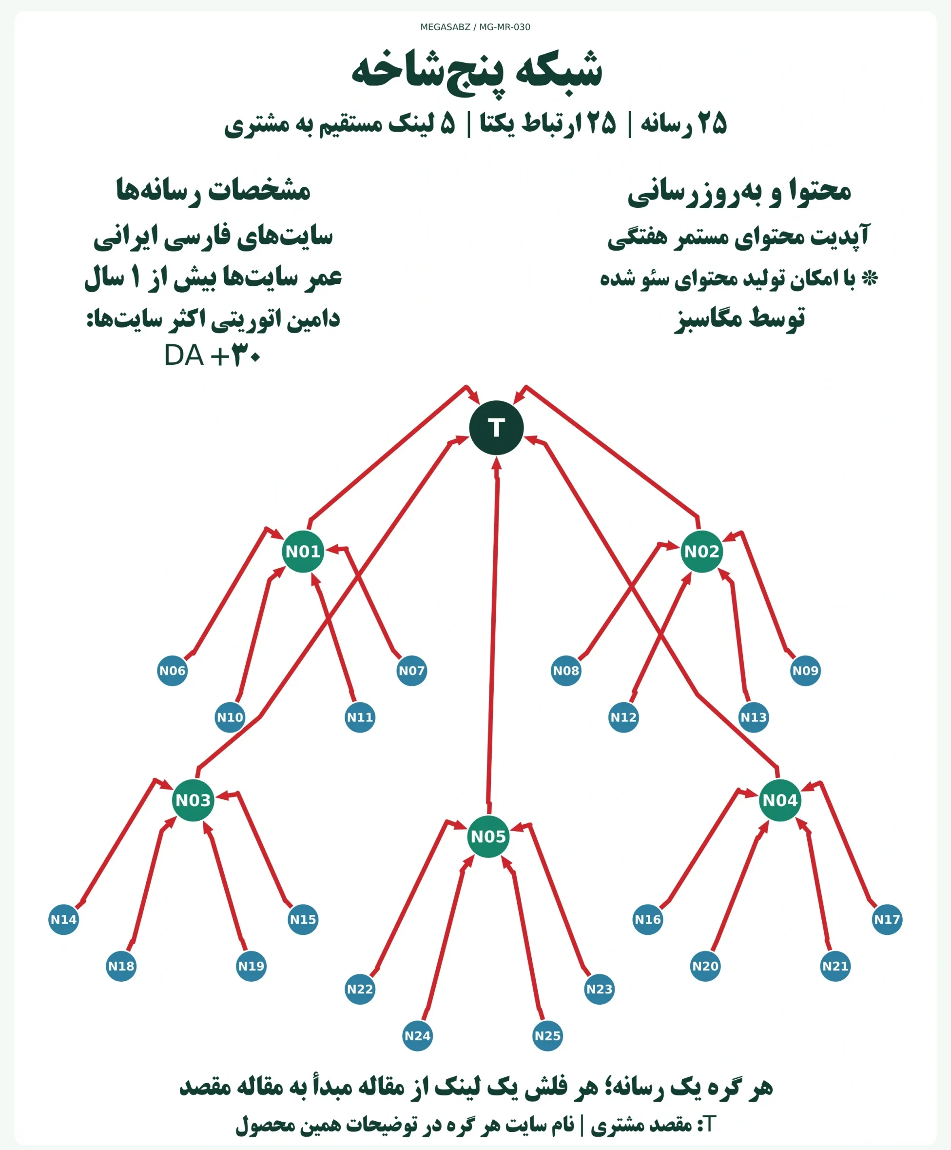 پکیج لینکسازی شبکه پنجشاخه مگاسبز پکیج لینکسازی شبکه پنجشاخه مگاسبز